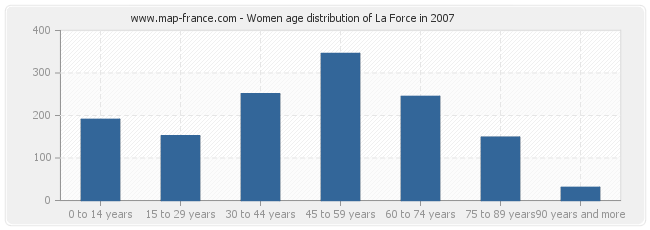 Women age distribution of La Force in 2007